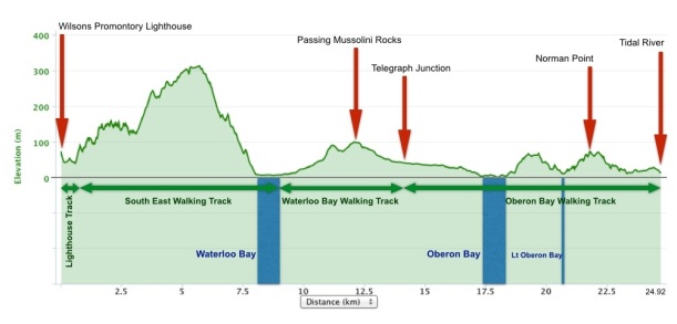 Elevation Profile from Wilsons Promontory Lightstation to Tidal River Visitor Centre