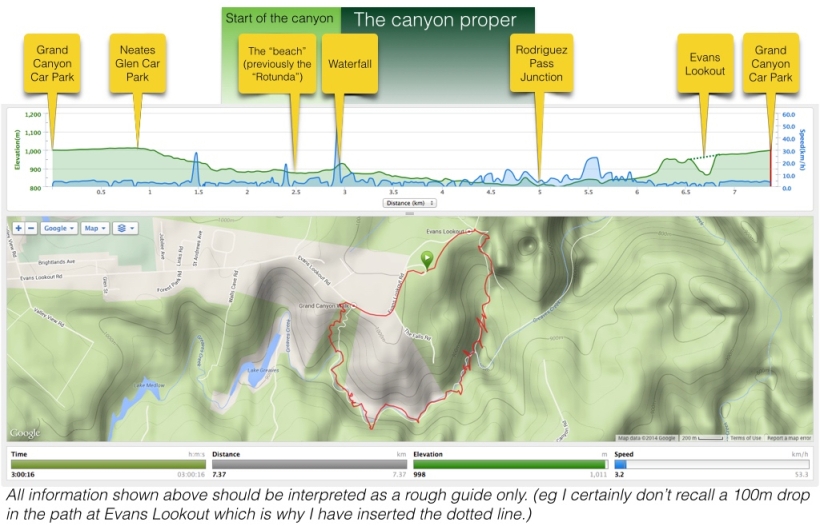 Elevation profile graph and map for Grand Canyon Circuit bushwalk - Blackheath, Grose Valley, Blue Mountains National Park